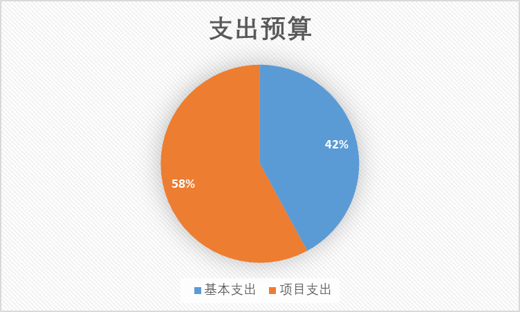 圖2：基本支出和項目支出情況