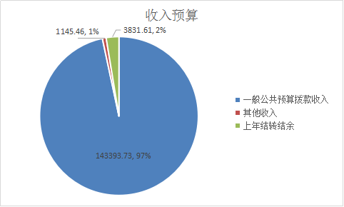 圖1:收入預算 圖1:收入預算