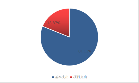 圖2：基本支出和項目支出情況