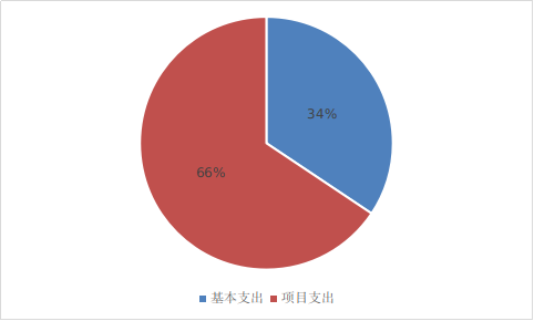 圖2：基本支出和項目支出情況