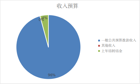 圖1:收入預算 圖1:收入預算