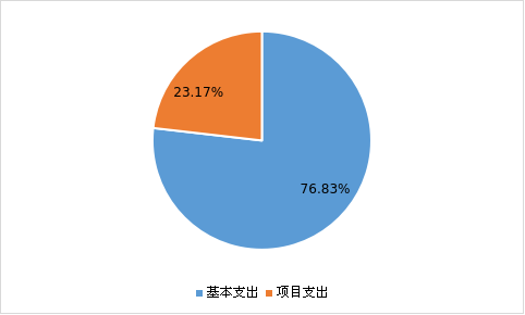 圖2：基本支出和項目支出情況