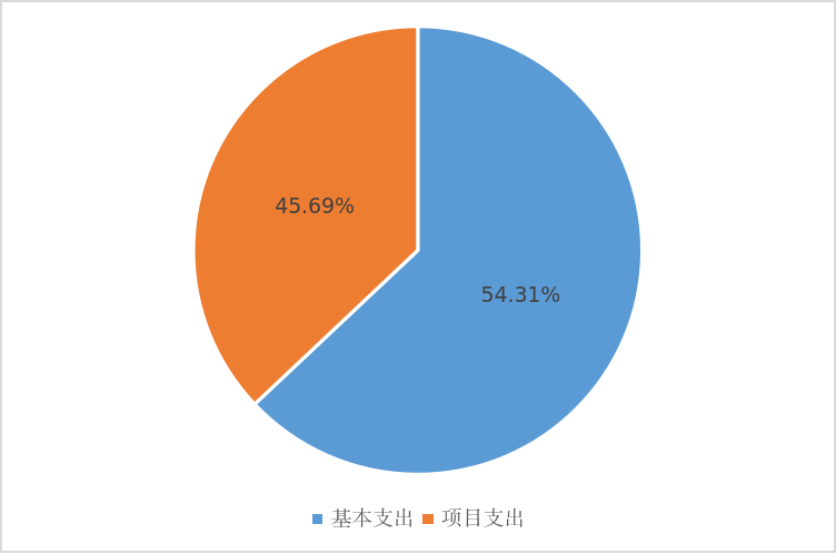 圖2：基本支出和項目支出情況