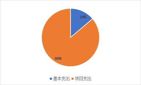 圖2：基本支出和項目支出情況
