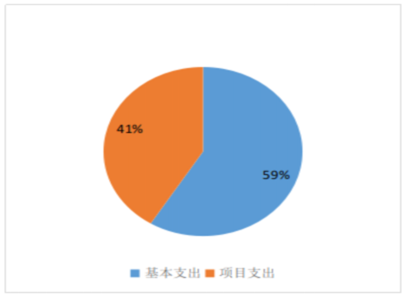 圖2：基本支出和項目支出情況