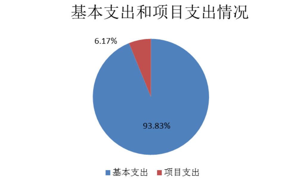圖2：基本支出和項目支出情況