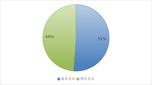 圖2:基本支出和項目支出情況 圖2:基本支出和項目支出情況