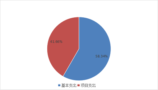 圖2：基本支出和項目支出情況