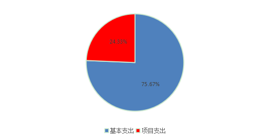 圖2:基本支出和項目支出情況 圖2:基本支出和項目支出情況