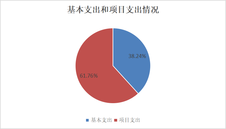 圖2：基本支出和項目支出情況