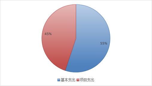 圖2：基本支出和項目支出情況
