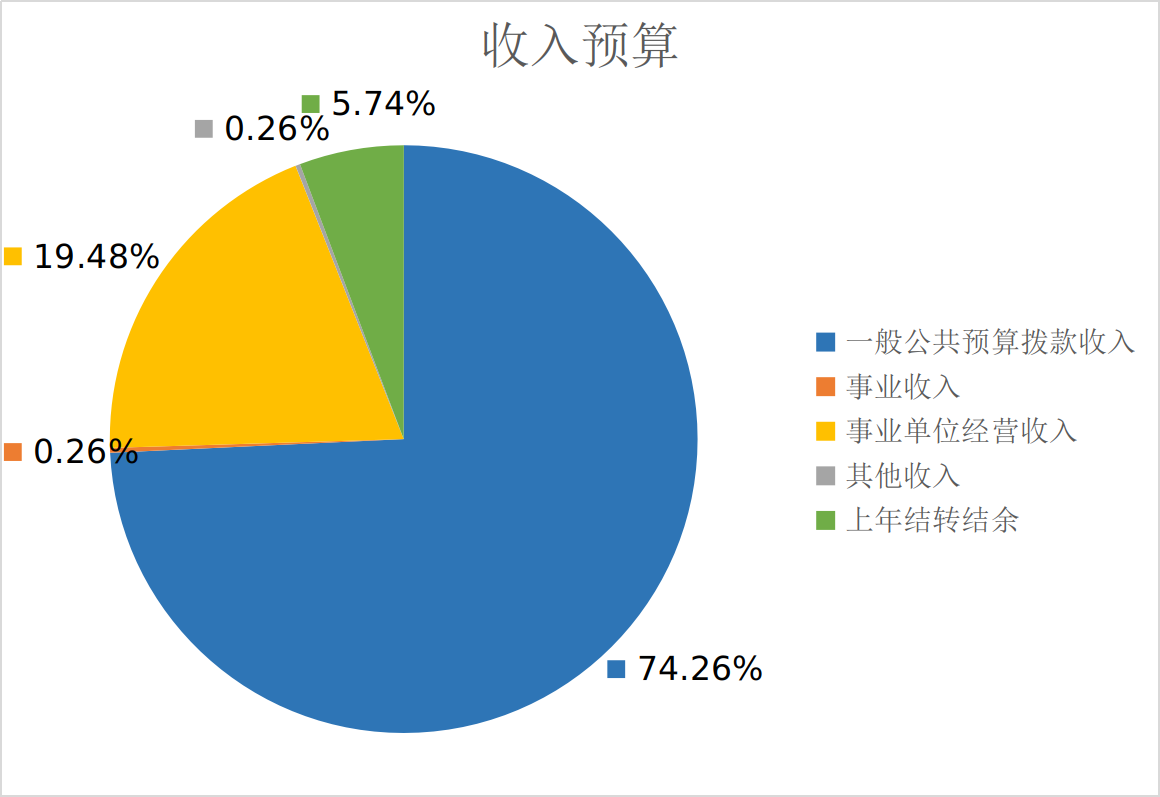 圖1:收入預算 圖1:收入預算