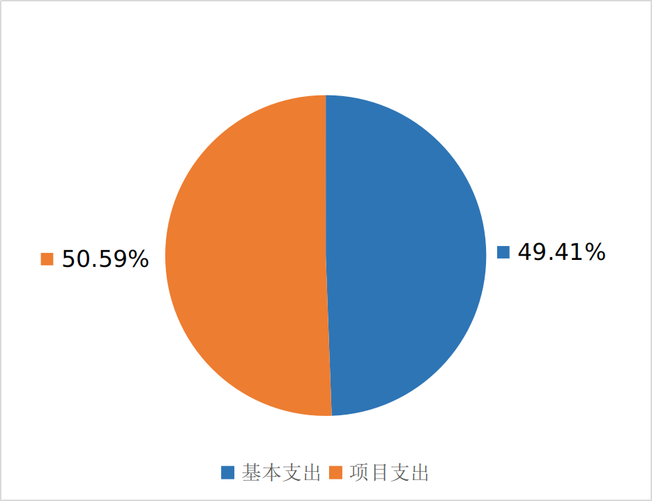 圖2:基本支出和項目支出情況 圖2:基本支出和項目支出情況