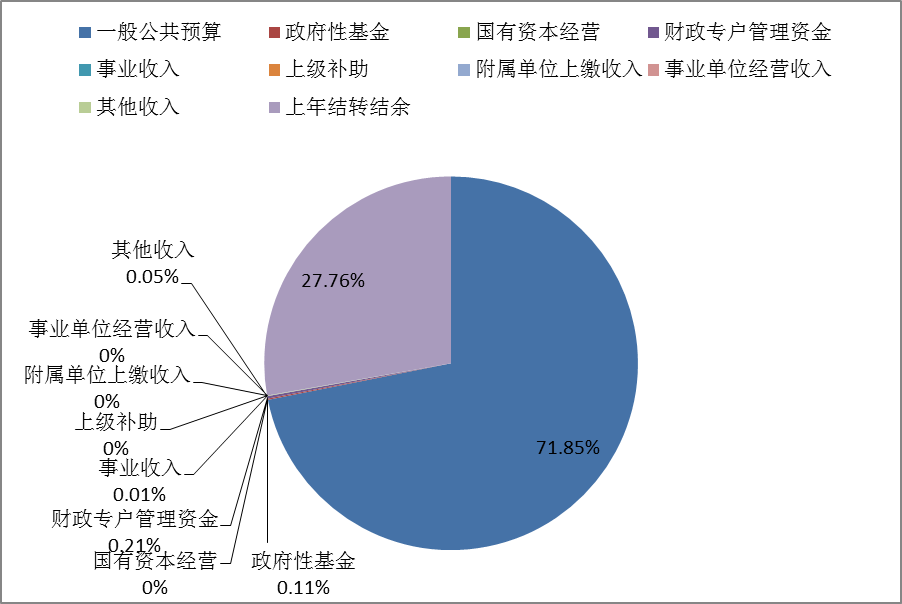 圖1:收入預算 圖1:收入預算