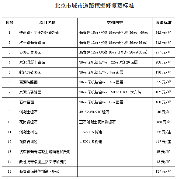 北京市城市道路挖掘修複費標準 北京市城市道路挖掘修複費標準