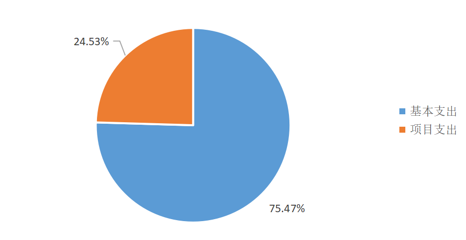 圖2：基本支出和項目支出情況