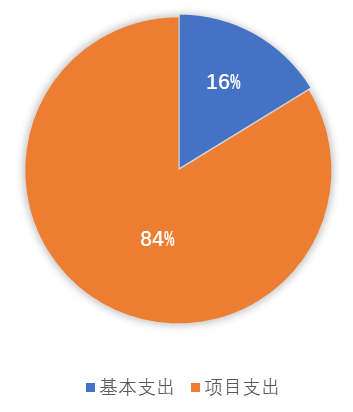 圖2：基本支出和項目支出情況