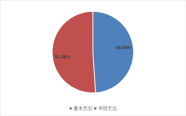 圖2：基本支出和項目支出情況