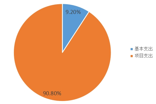 圖2：基本支出和項目支出情況