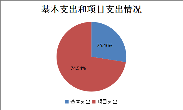 圖2：基本支出和項目支出情況
