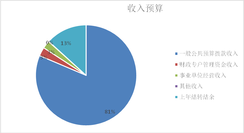 圖1:收入預算 圖1:收入預算