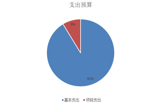 圖2：基本支出和項目支出情況