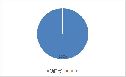 圖2：基本支出和項目支出情況