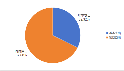 圖2：基本支出和項目支出情況