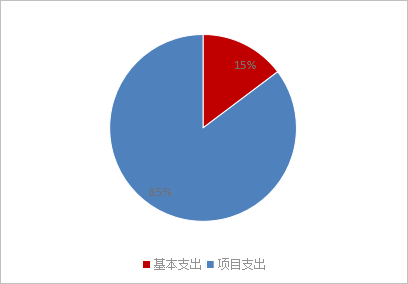 圖2：基本支出和項目支出情況