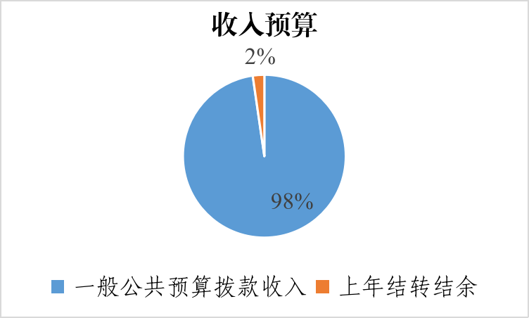 圖1:收入預算 圖1:收入預算