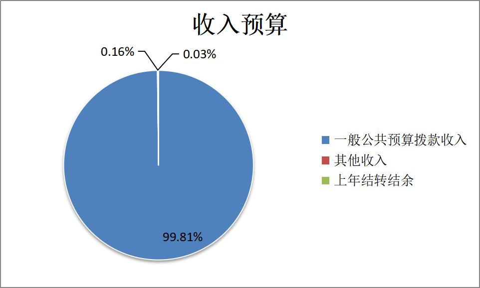 圖1:收入預算 圖1:收入預算