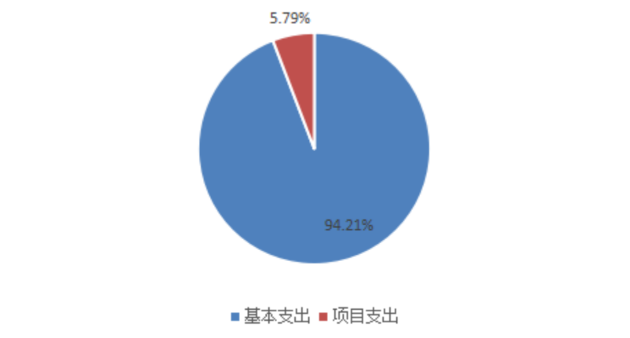 圖2：基本支出和項目支出情況