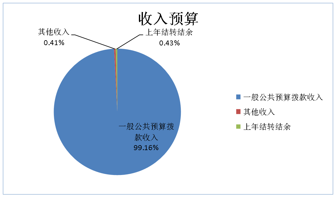 圖1:收入預算 圖1:收入預算