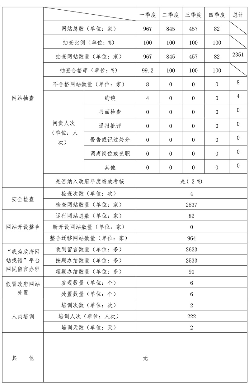 北京市2018年度政府網站監管報表