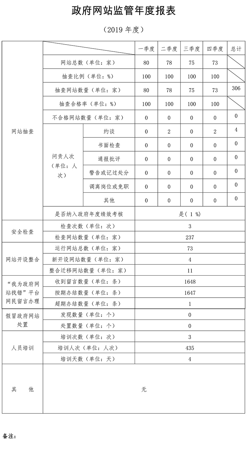 北京市2019年度政府網站監管報表