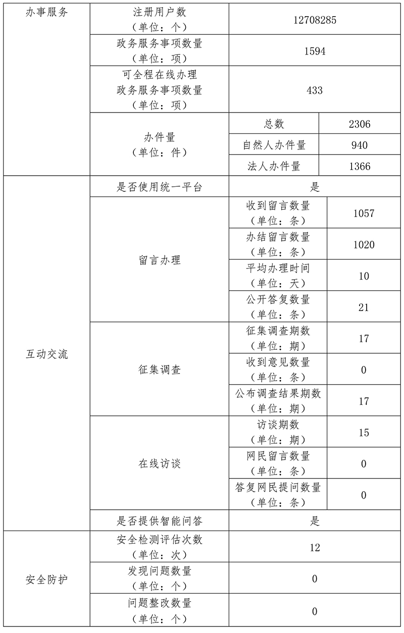 豐台區2019年政府網站年度工作報表