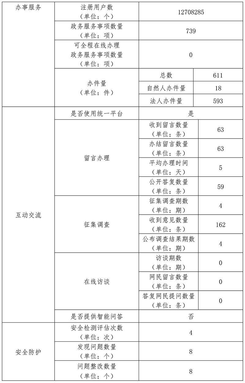 北京市文化市場行政執法總隊2019年政府網站年度工作報表