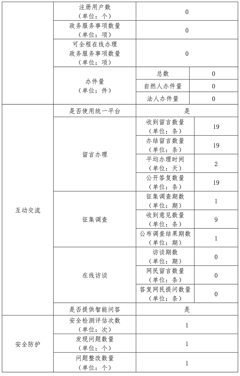 北京西站地區管理委員會2019年政府網站年度工作報表