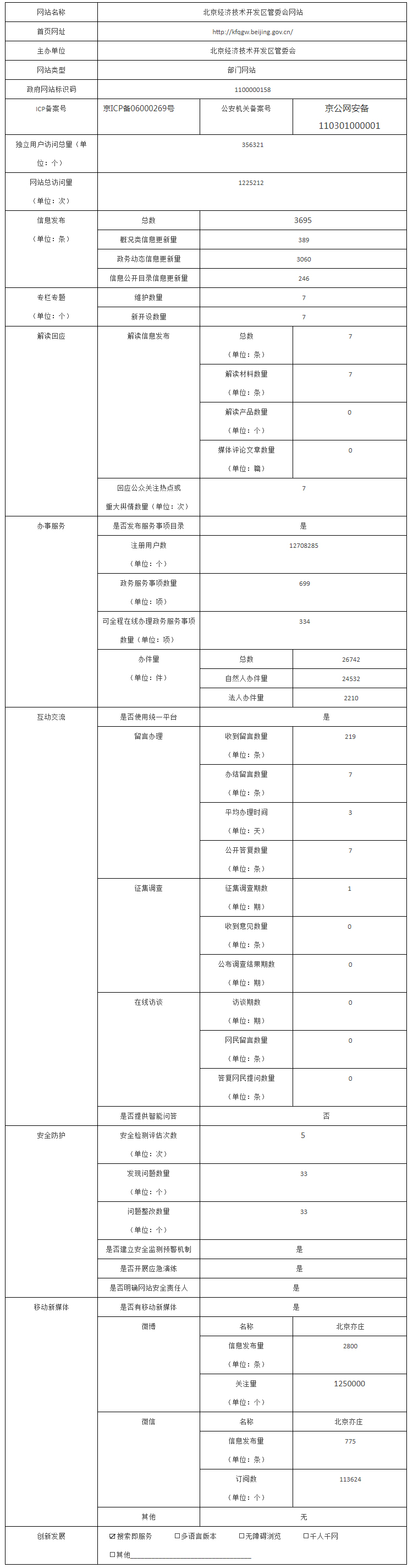 北京經濟技術開發區管委會2019年政府網站年度工作報表
