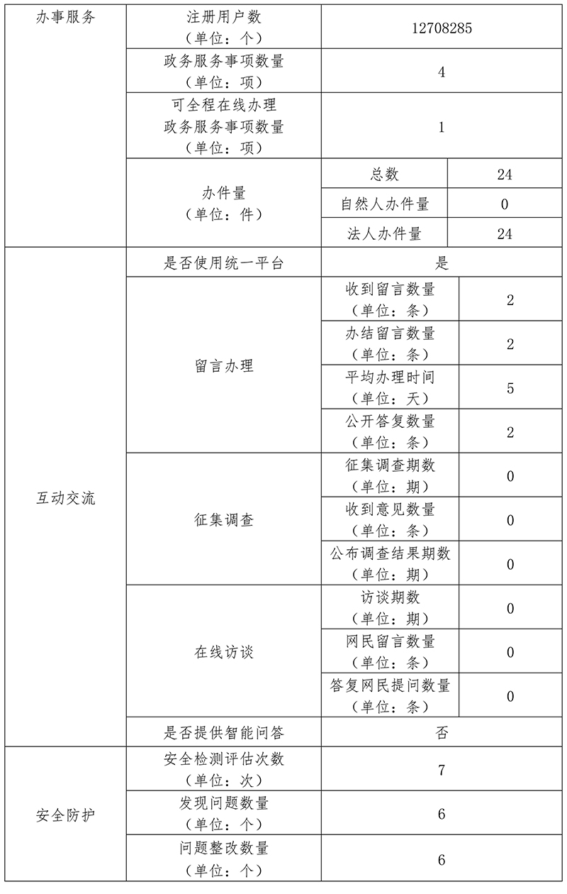北京市糧食和物資儲備局2019年政府網站年度工作報表