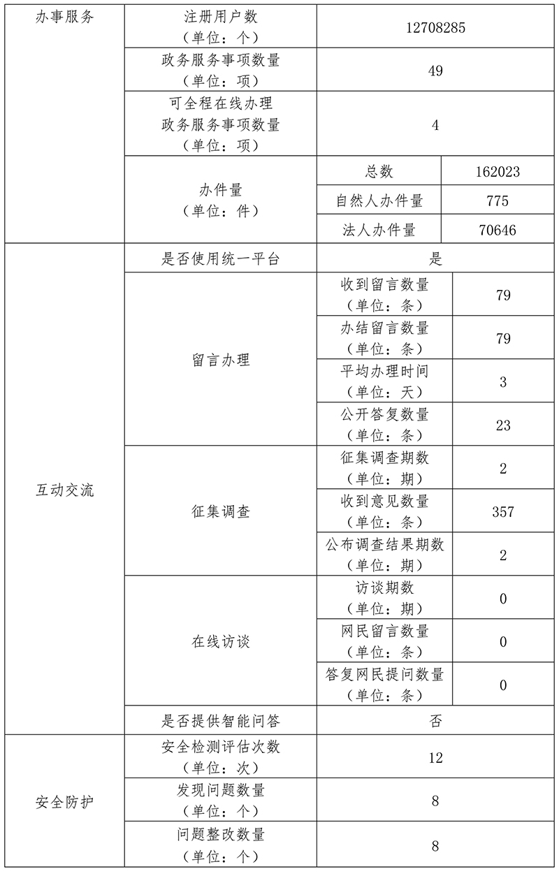 北京市知識產權局2019年政府網站年度工作報表