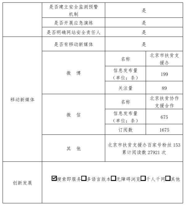 北京市扶貧協作和支援合作工作領導小組辦公室2019年政府網站年度工作報表