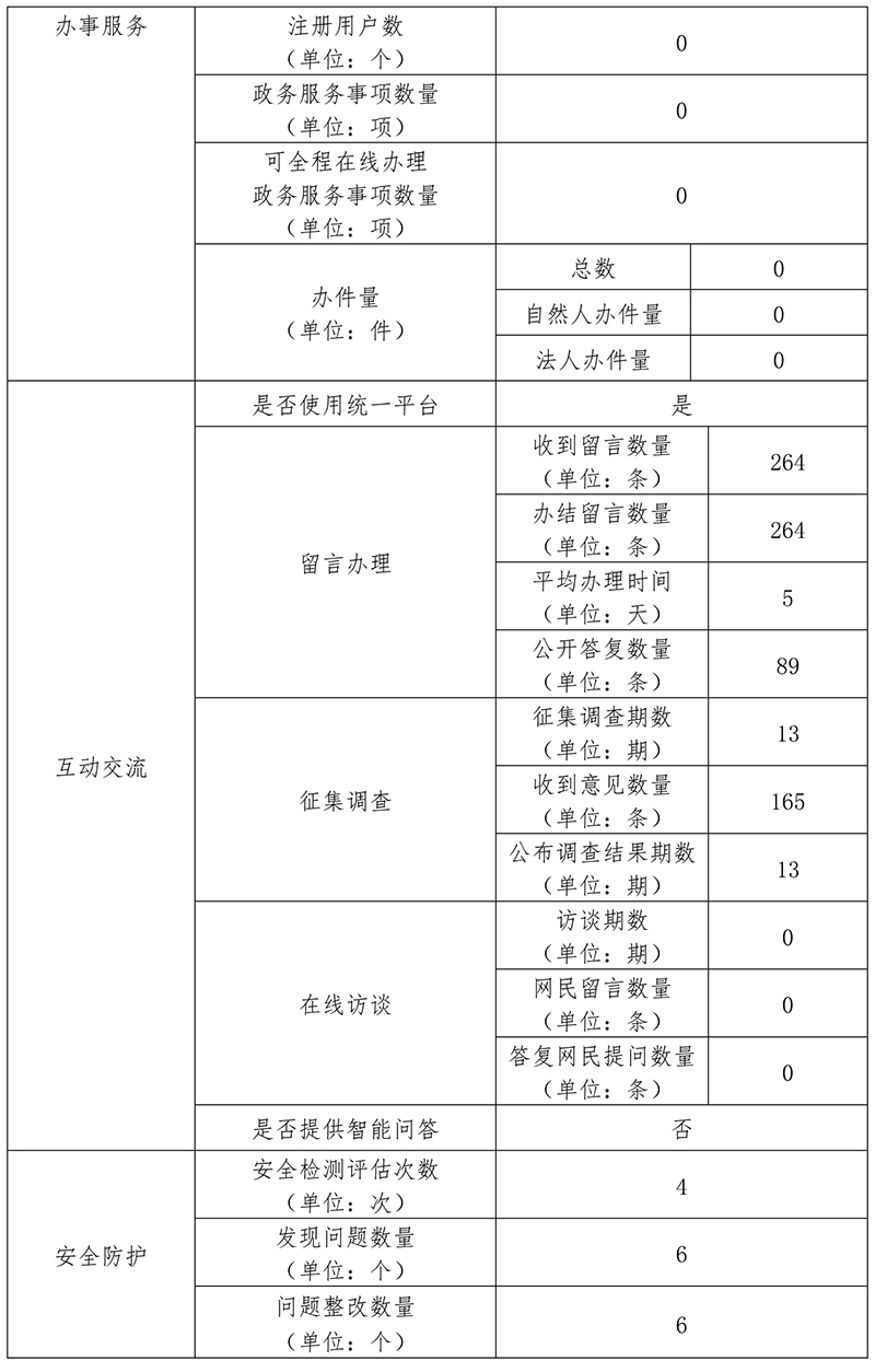 北京市重大項目建設指揮部辦公室2019年政府網站年度工作報表