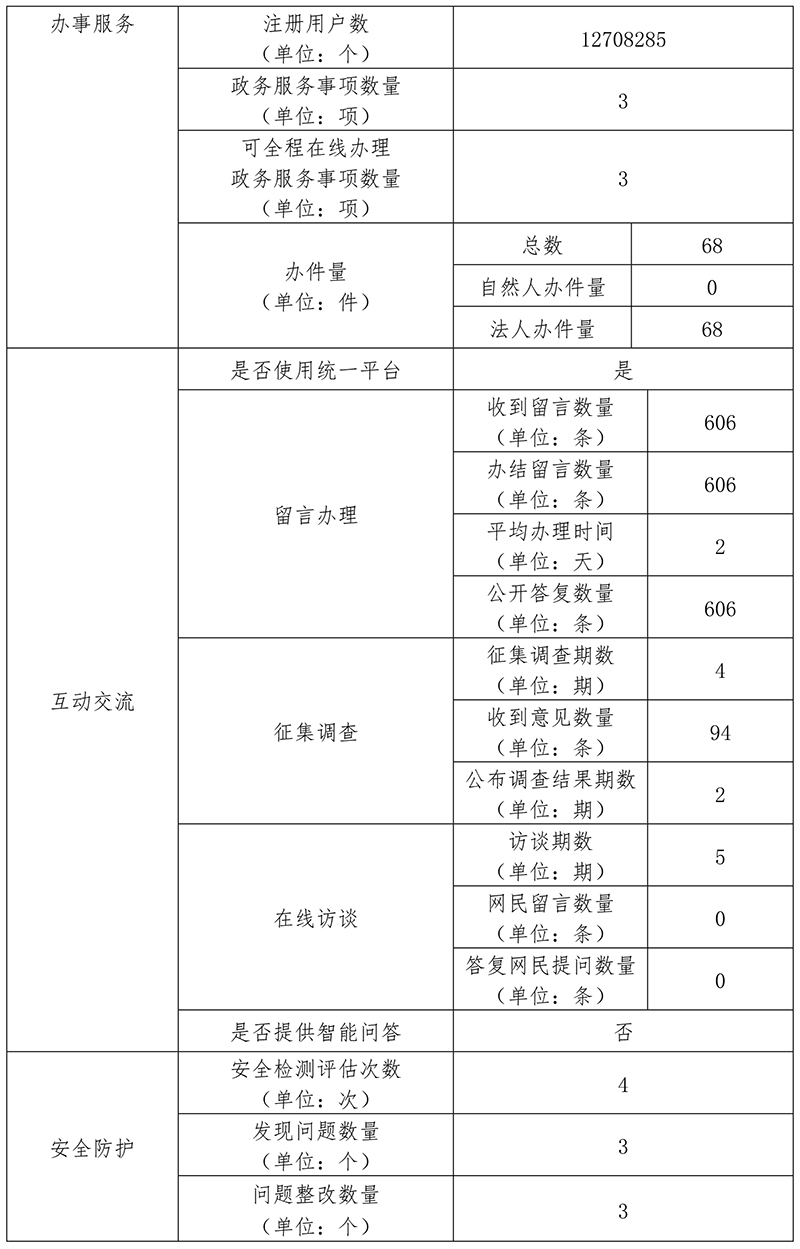北京市統計局2019年政府網站年度工作報表