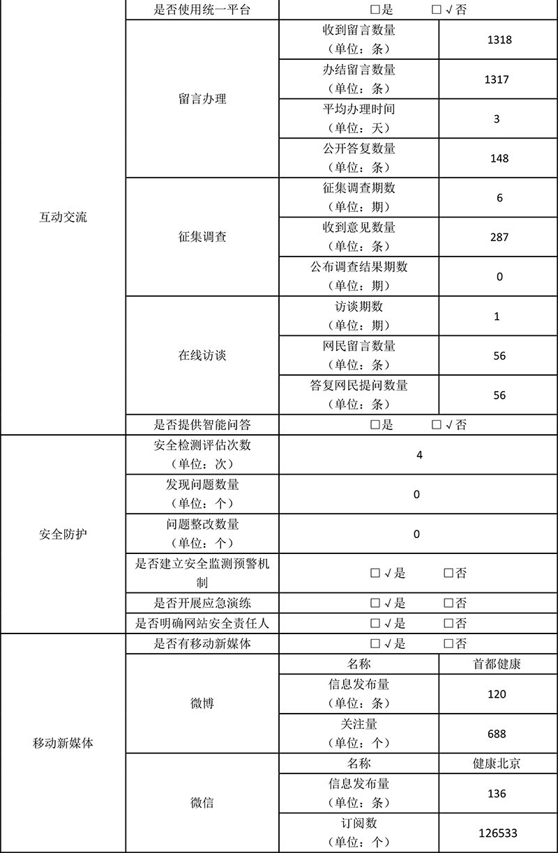 北京市衛生健康委員會2019年政府網站年度工作報表