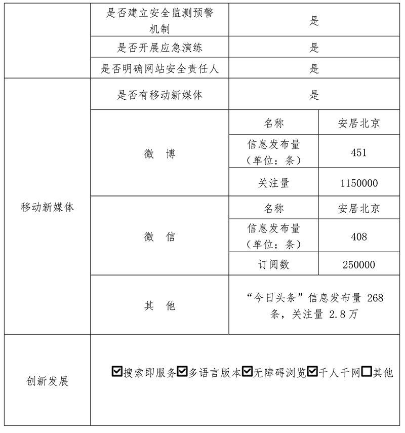 北京市住房和城鄉建設委員會2019年政府網站年度工作報表