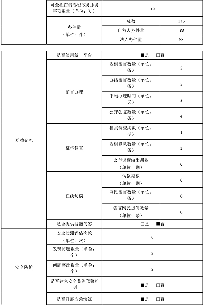北京市民族宗教事務委員會2019年政府網站年度工作報表