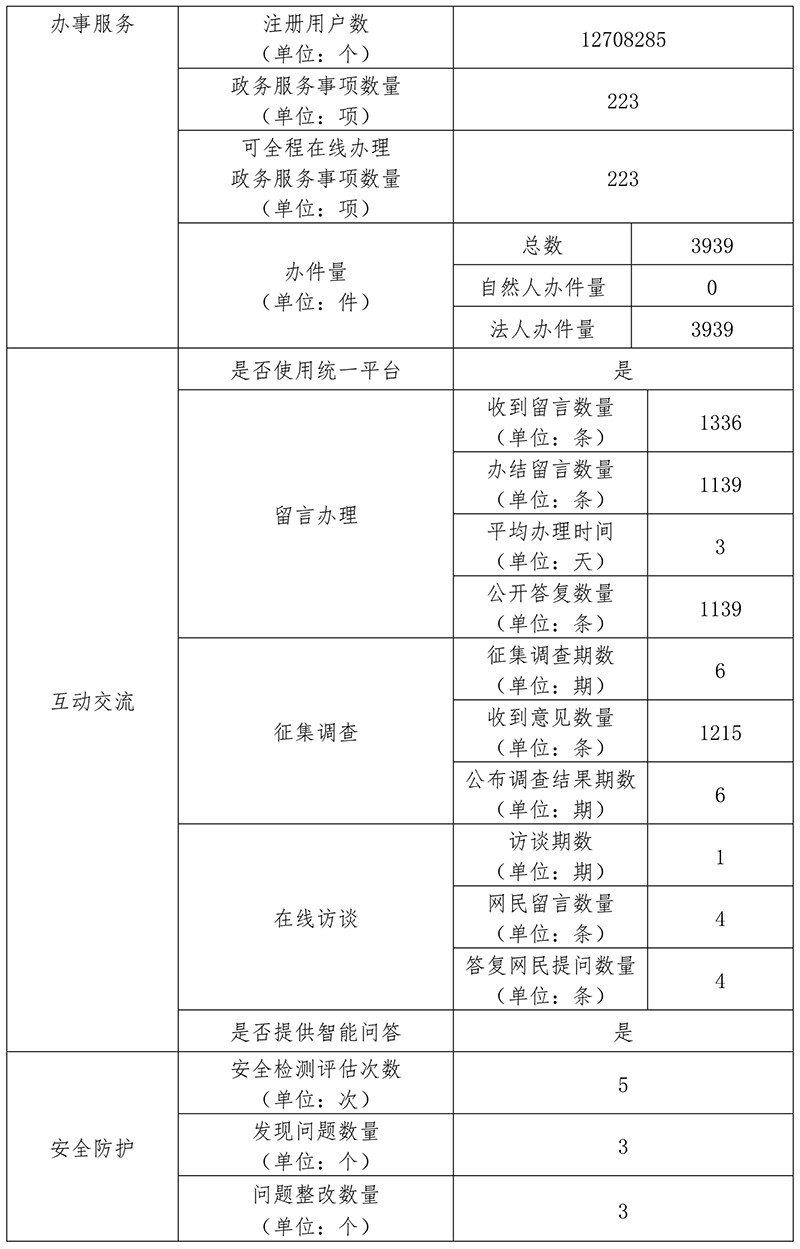 北京市發展和改革委員會2019年政府網站年度工作報表