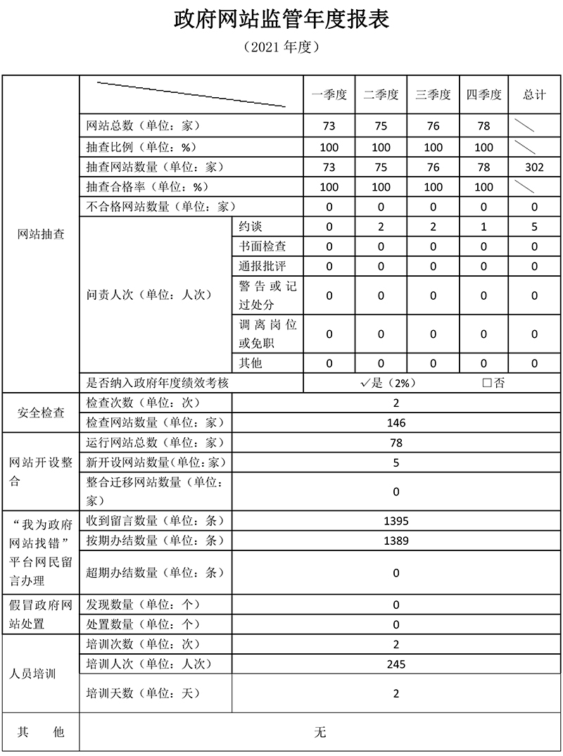 北京市2021年度政府網站監管報表