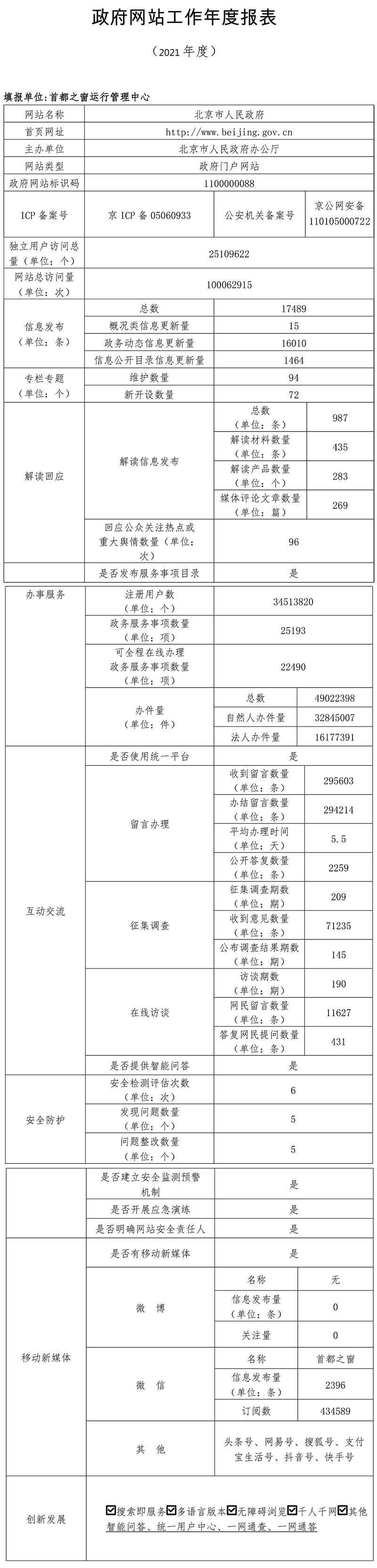 北京市人民政府門戶網站2021年度工作報表
